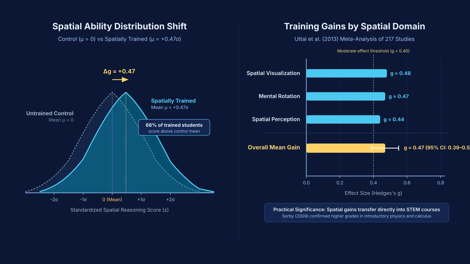 Plot of spatial reasoning effect sizes from 217 studies showing 0.47 standard deviation training gain
