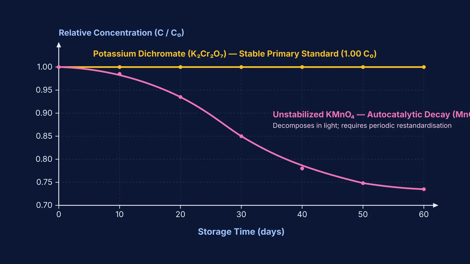 Plot showing concentration stability of potassium dichromate versus decaying potassium permanganate over sixty days