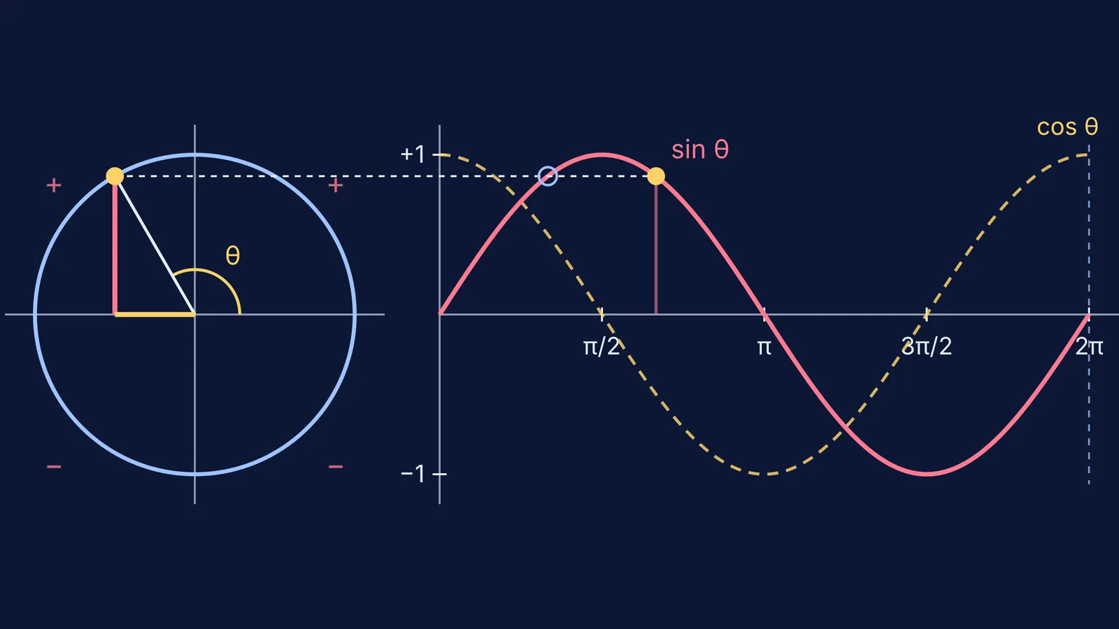 Point at 120 degrees on a unit circle projected onto sine and cosine graphs