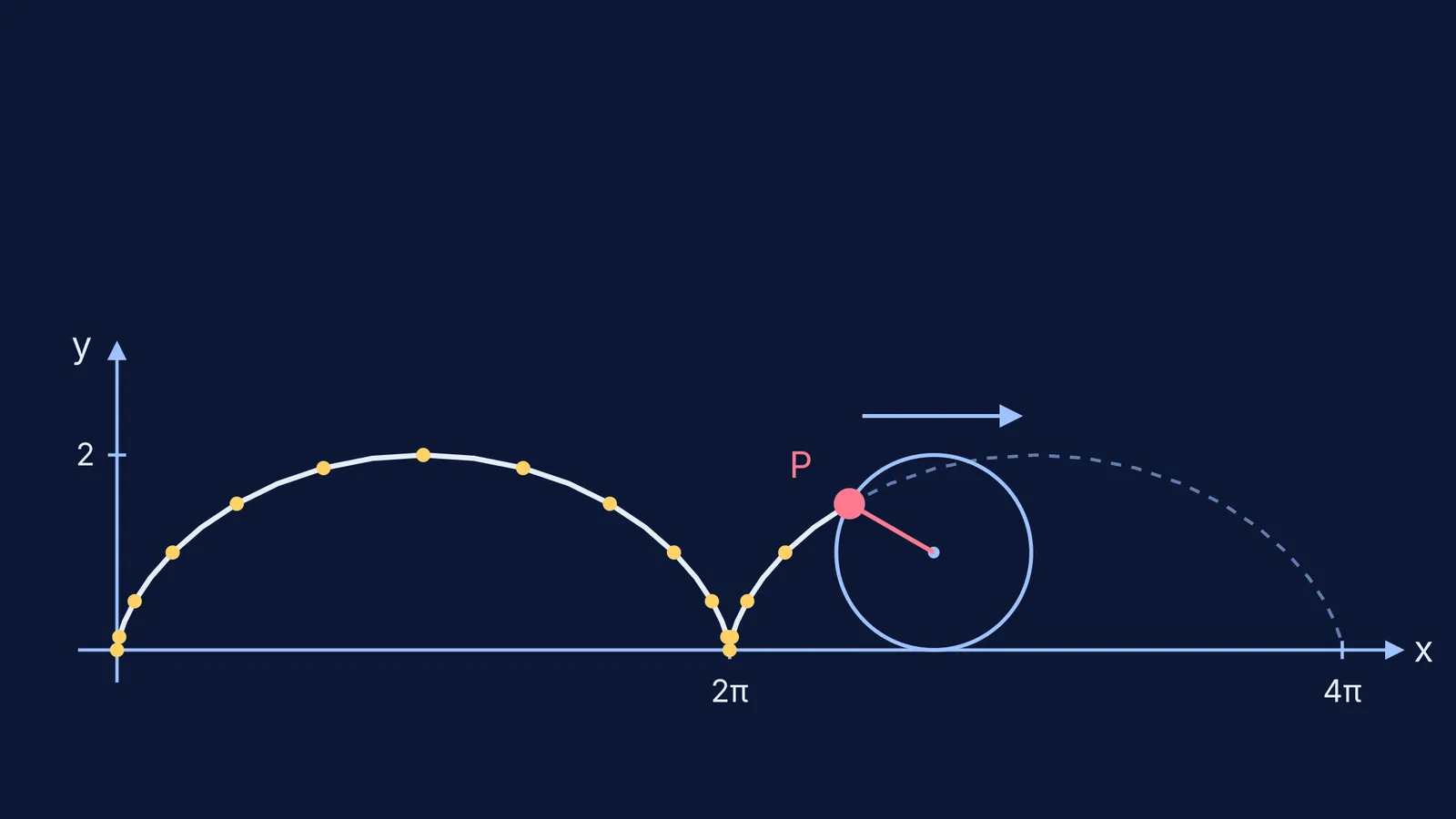 Point on a rolling circle tracing a cycloid, with equal-time dots along the path