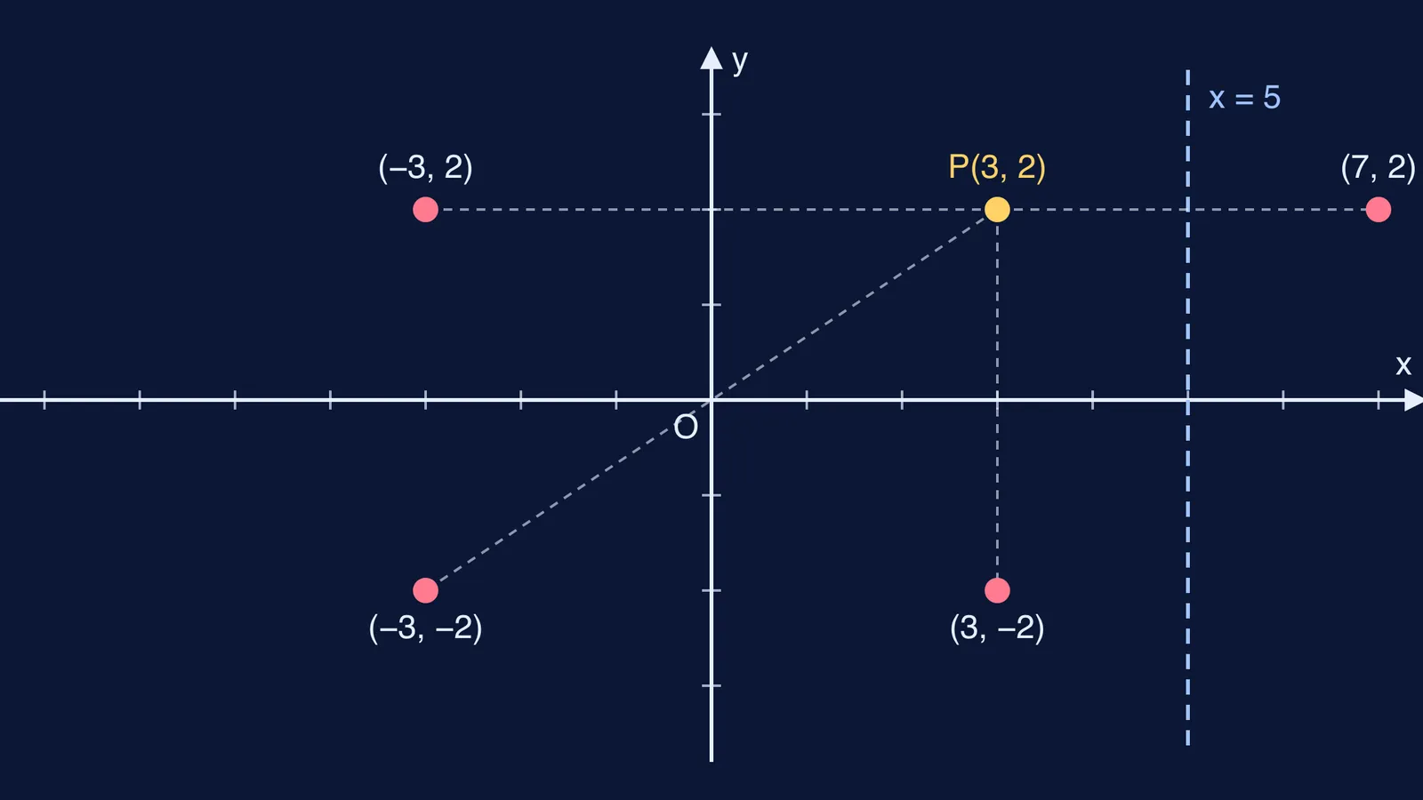 Point P(3, 2) and its reflections in both axes, the origin and x = 5