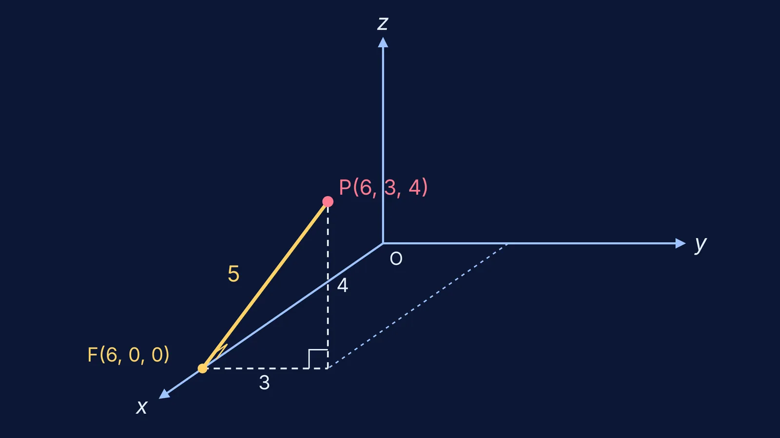 Point P(6, 3, 4) with its perpendicular of length 5 to the x-axis