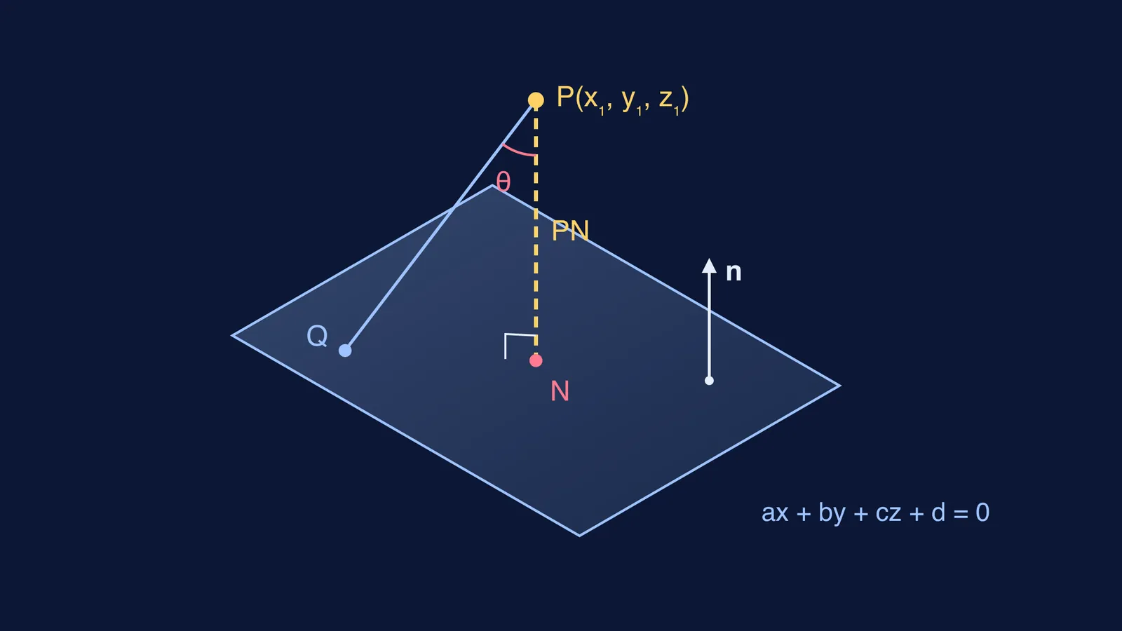 Point P above a plane, its perpendicular PN, slanted vector QP and normal