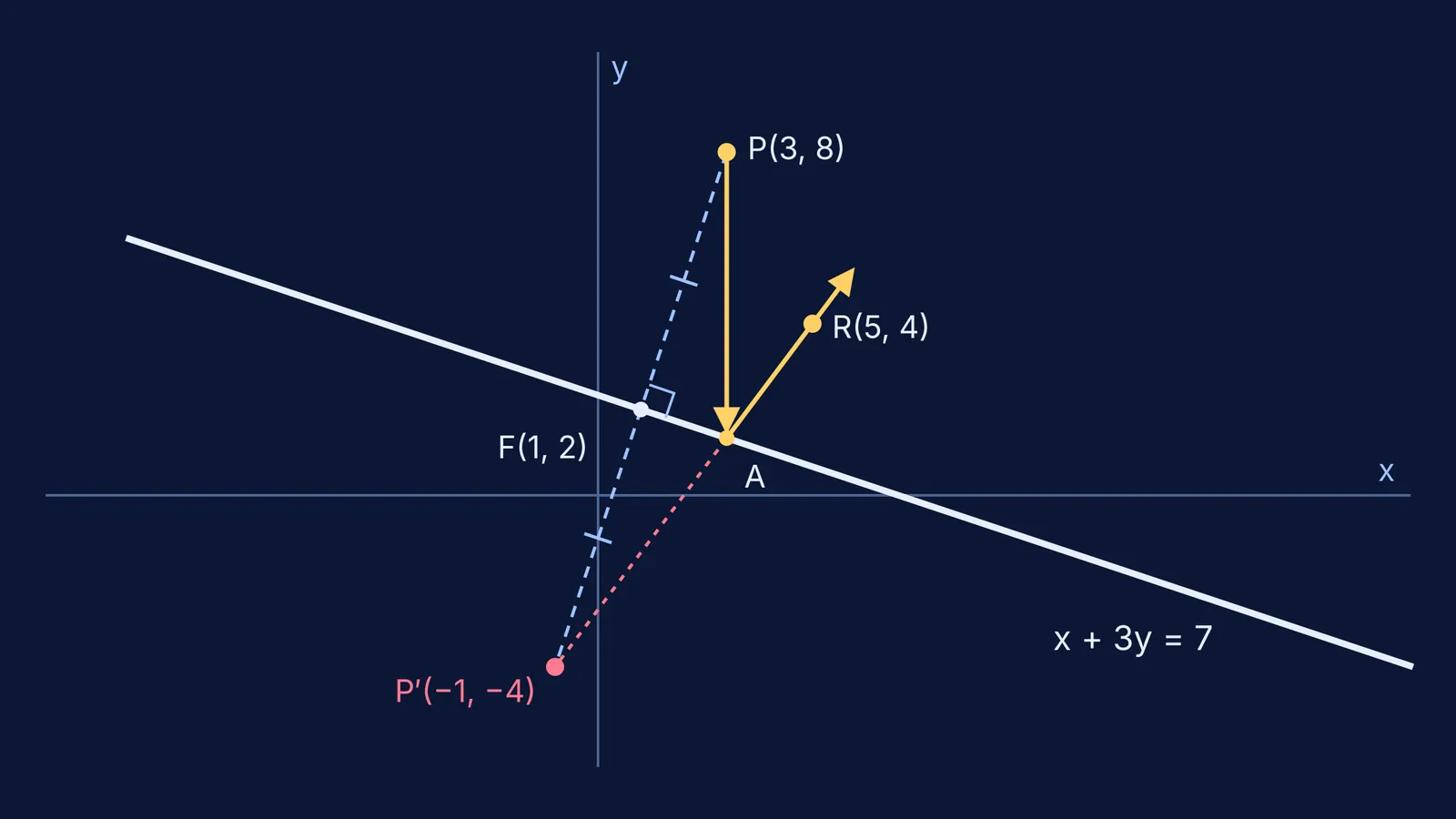 Point P, its foot F and image P′ in a mirror line, with a reflected ray