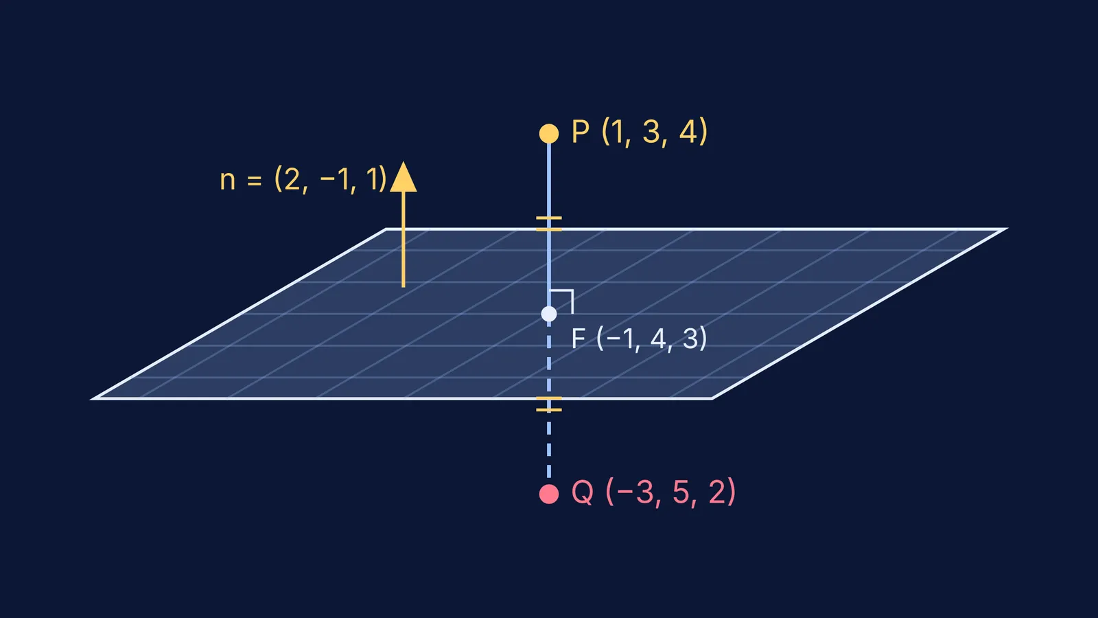 Point P, its foot F on a plane, and mirror image Q below