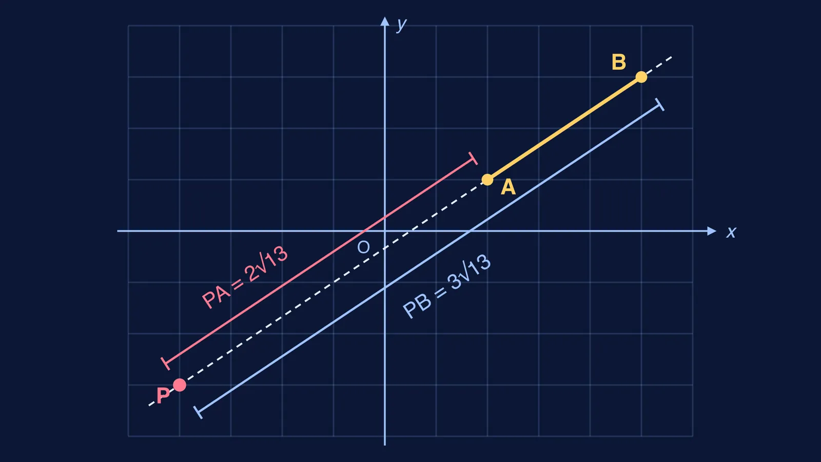 Point P outside segment AB on a grid, with PA and PB in ratio 2:3