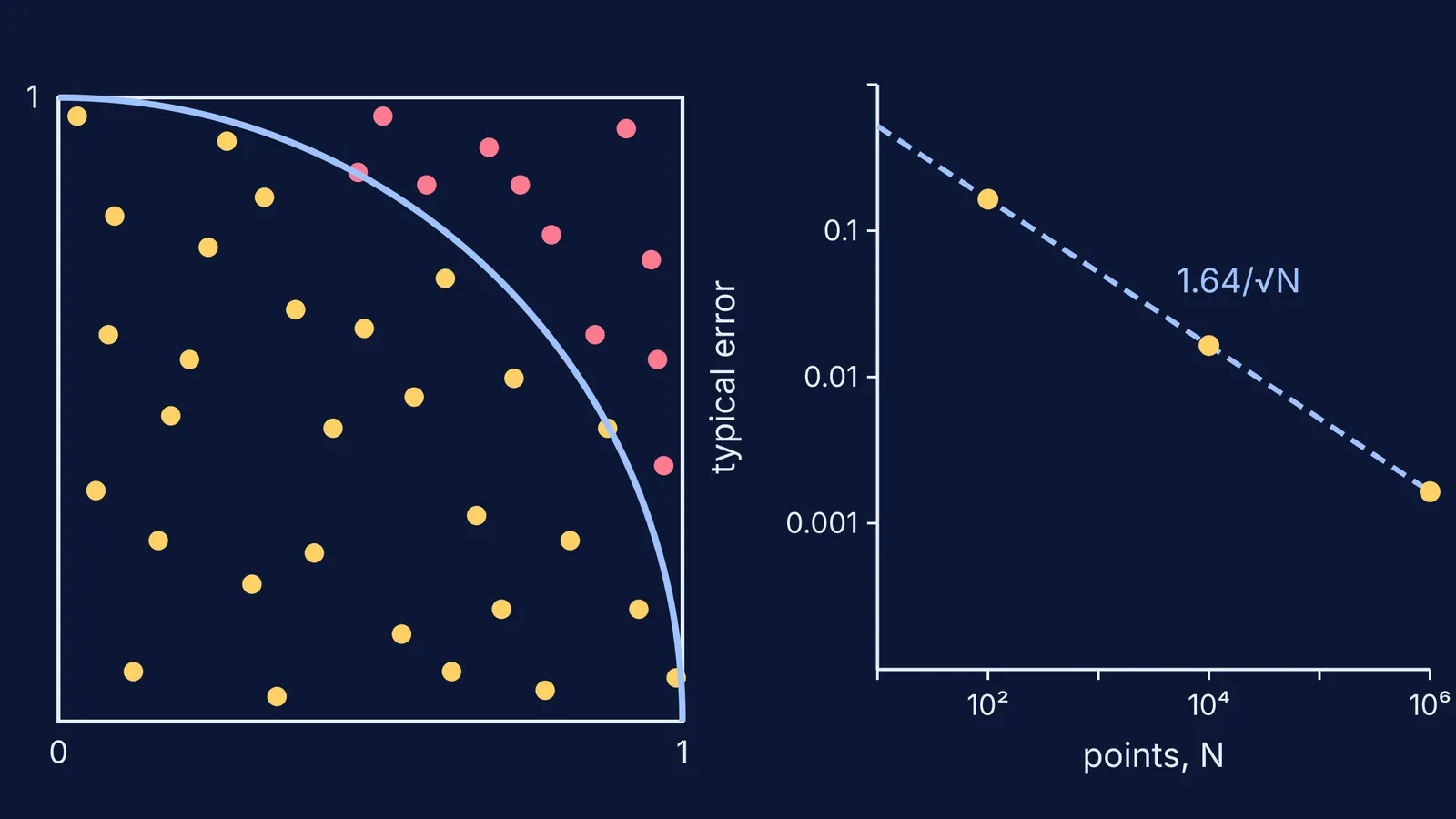 Points in a square with a quarter circle, and error falling as 1/√N