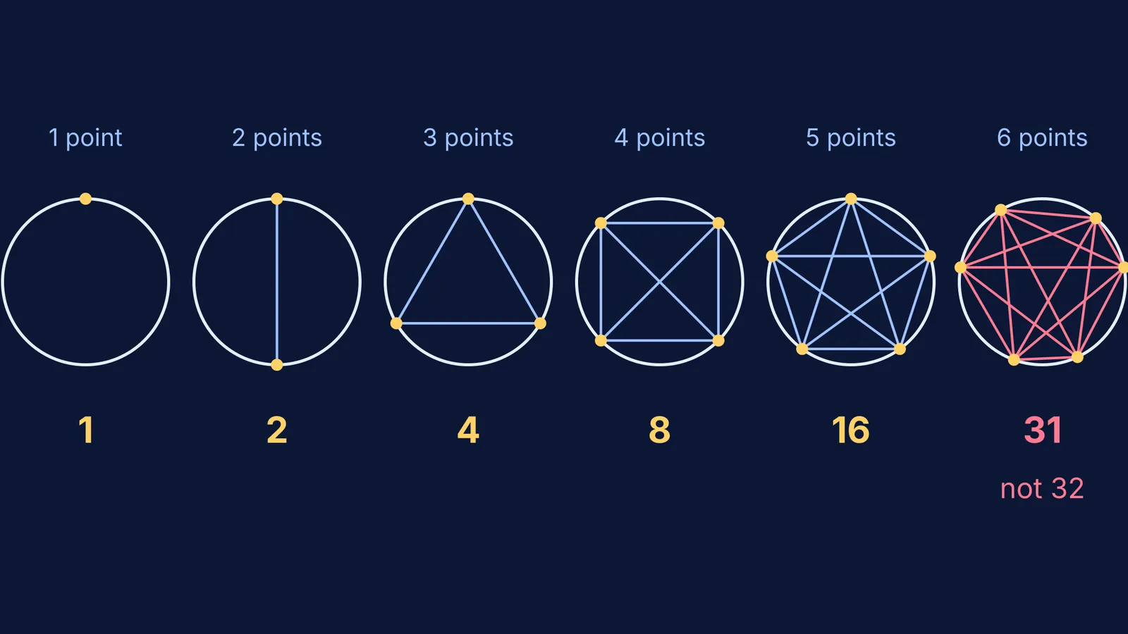 Points on circles joined by chords: regions go 1, 2, 4, 8, 16, 31