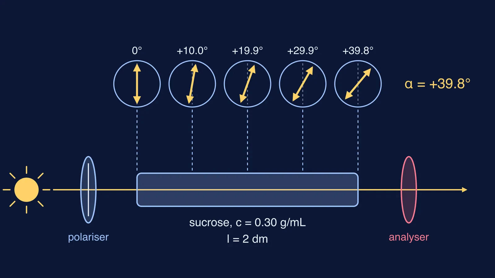 Polarimeter diagram: a sugar solution turns the plane of polarised light by 39.8 degrees