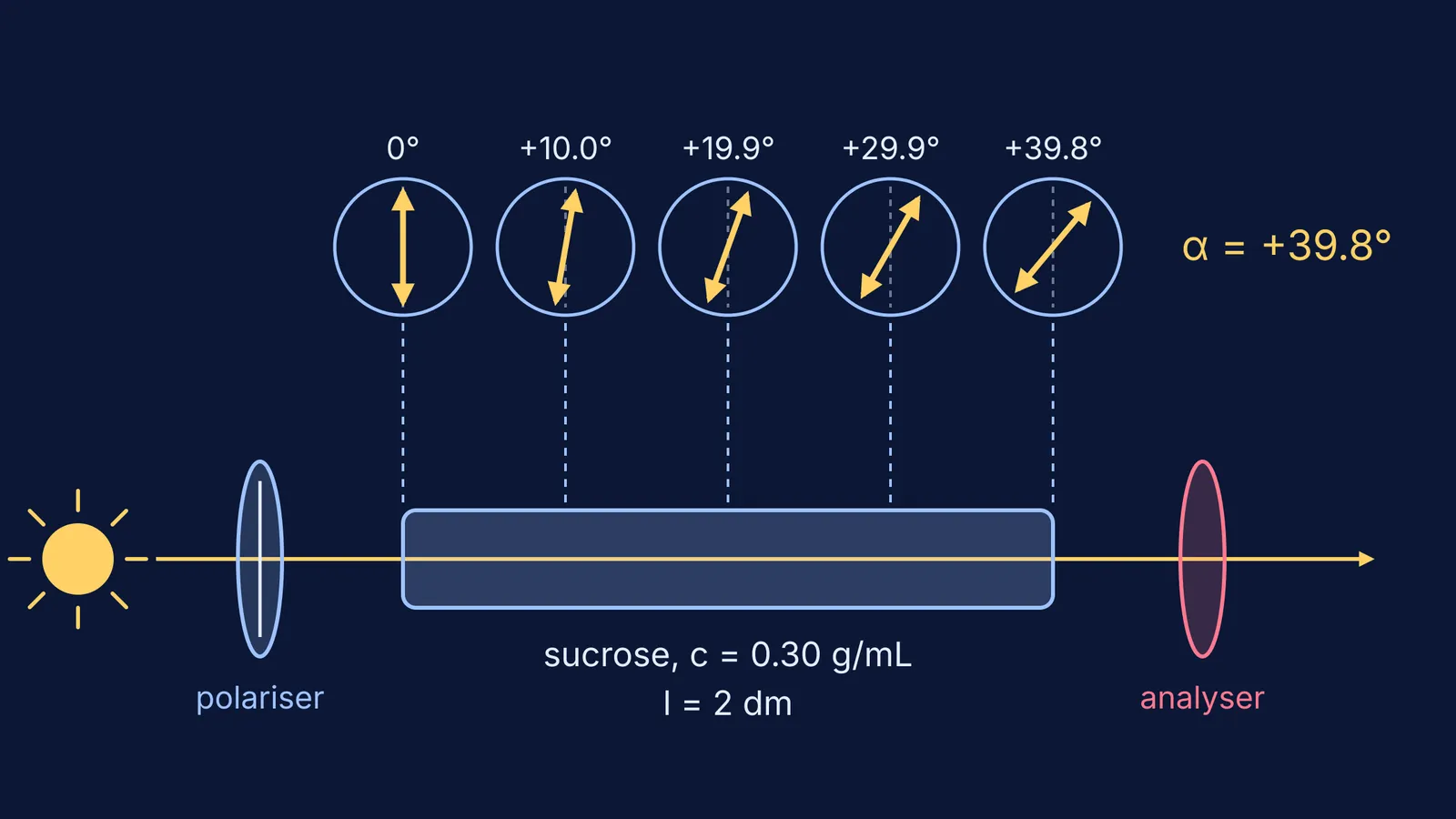 Polarimeter diagram: a sugar solution turns the plane of polarised light by 39.8 degrees