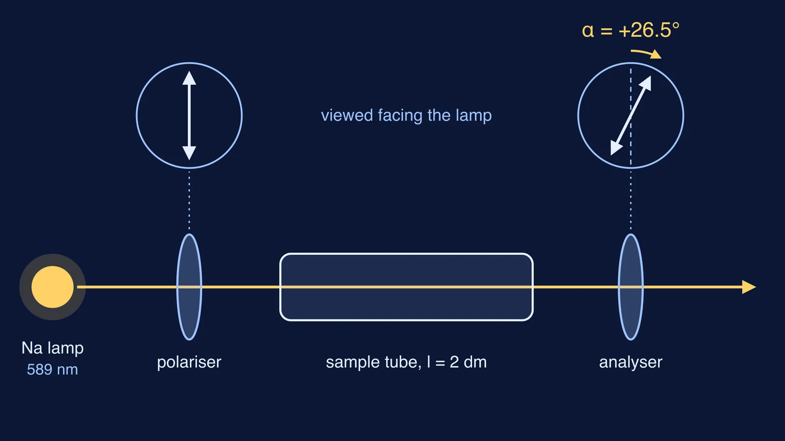 Polarimeter diagram: sodium lamp, polariser, sucrose tube and analyser turned 26.5 degrees clockwise