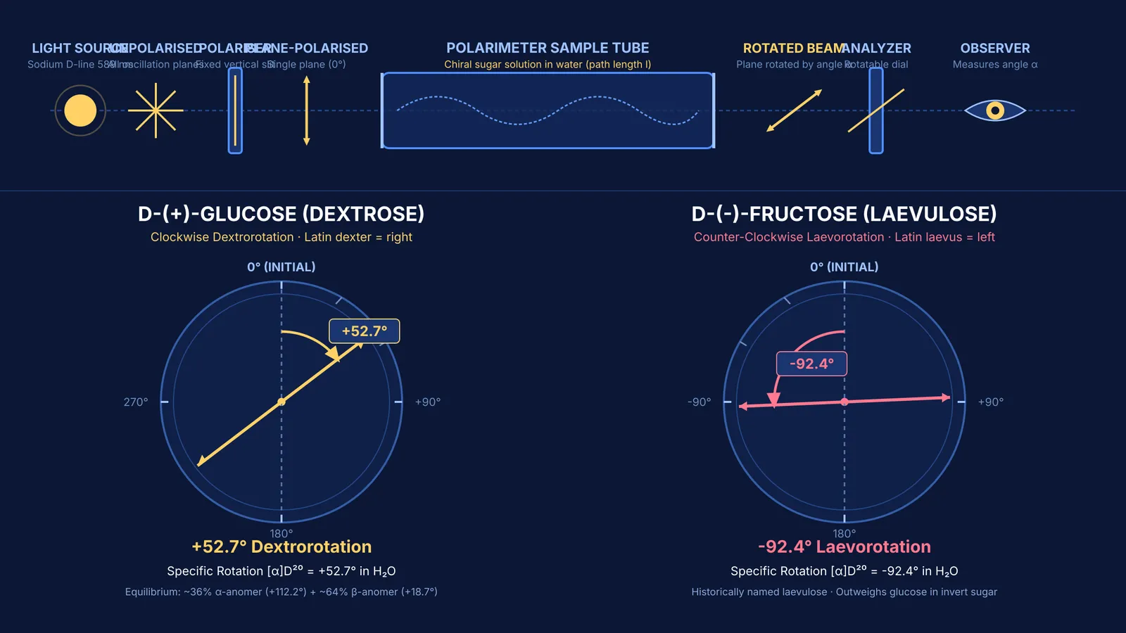 Polarimeter dials comparing clockwise dextrorotation of glucose and counter-clockwise laevorotation of fructose