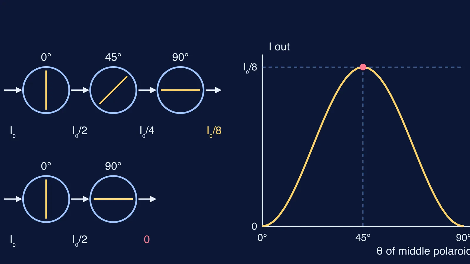 Polaroids at 0, 45 and 90 degrees passing light, with intensity curve