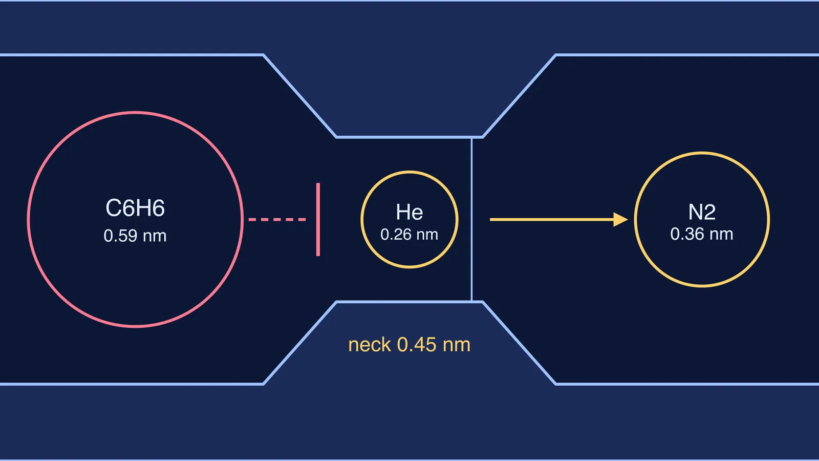 Pore neck letting helium and nitrogen through while blocking a larger benzene molecule