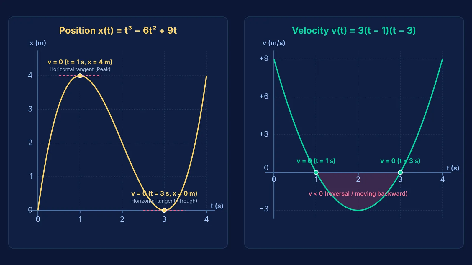Position and velocity curves showing turning points where velocity equals zero
