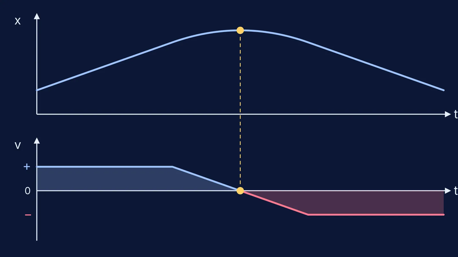Position-time and velocity-time graphs of a walk with a turning point