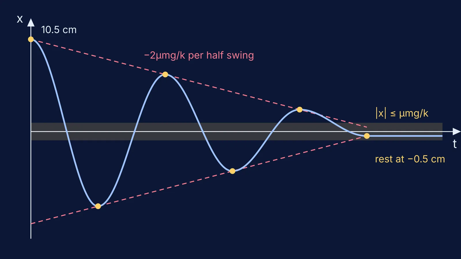 Position-time graph of a block on a spring, its swings shrinking linearly until it sticks