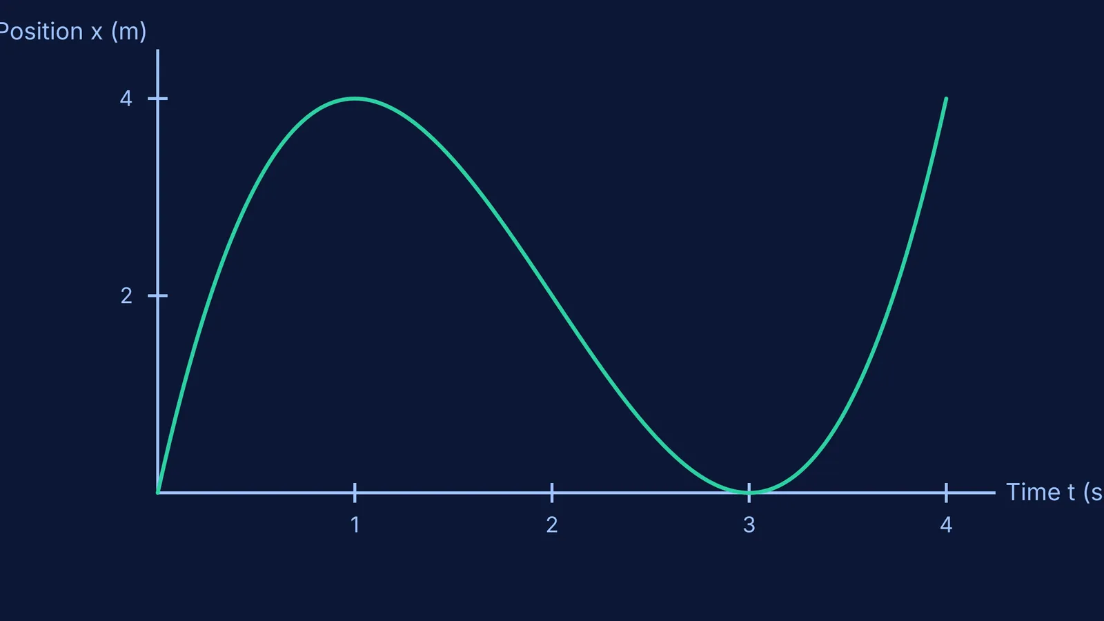 Position-time graph of a cubic function showing its turning points