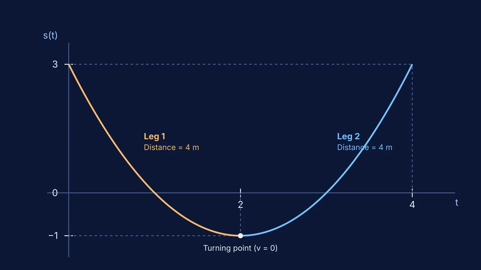 Position-time graph of a parabola showing two legs of motion split at the turning point where velocity is zero.