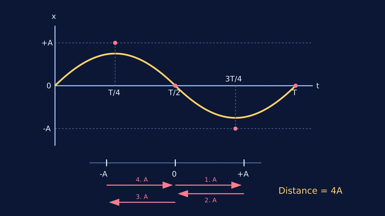Position-time graph of SHM and its physical path showing 4A distance