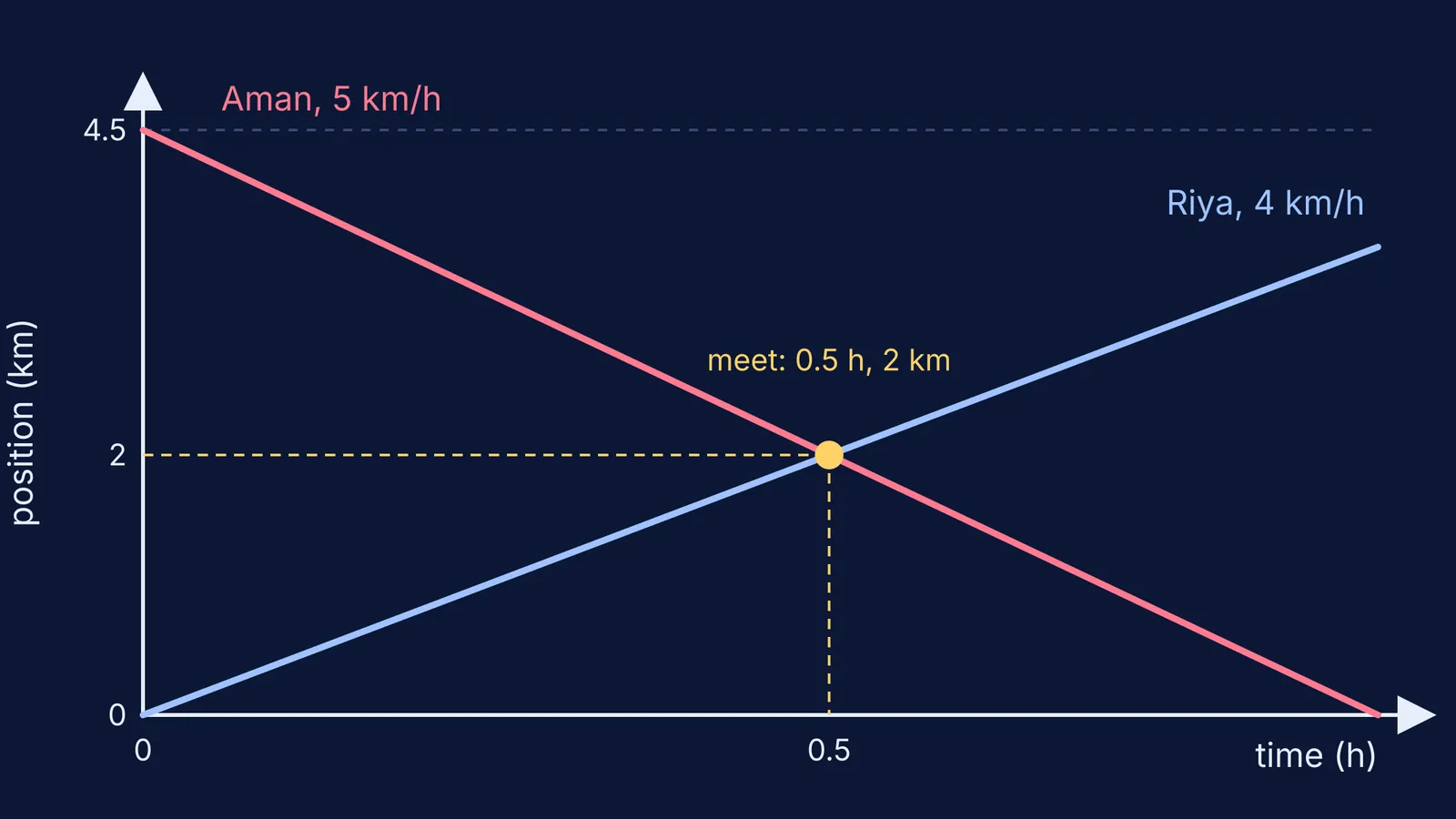 Position-time graph of two walkers approaching each other, lines crossing where they meet