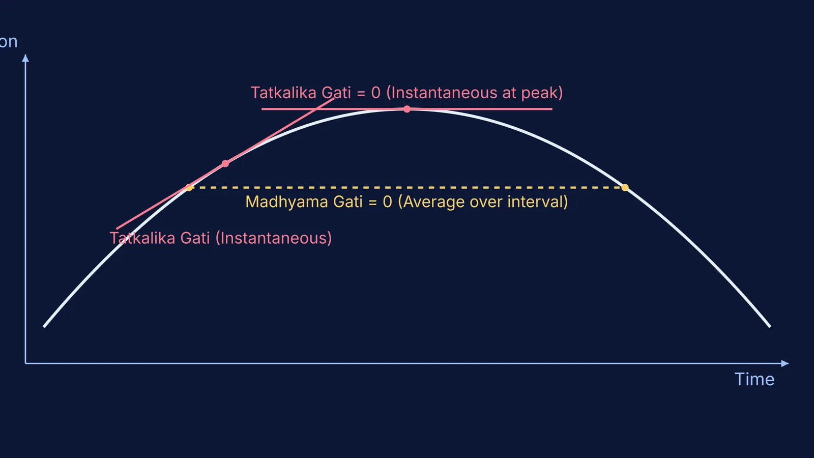 Position-time graph showing average and instantaneous motion