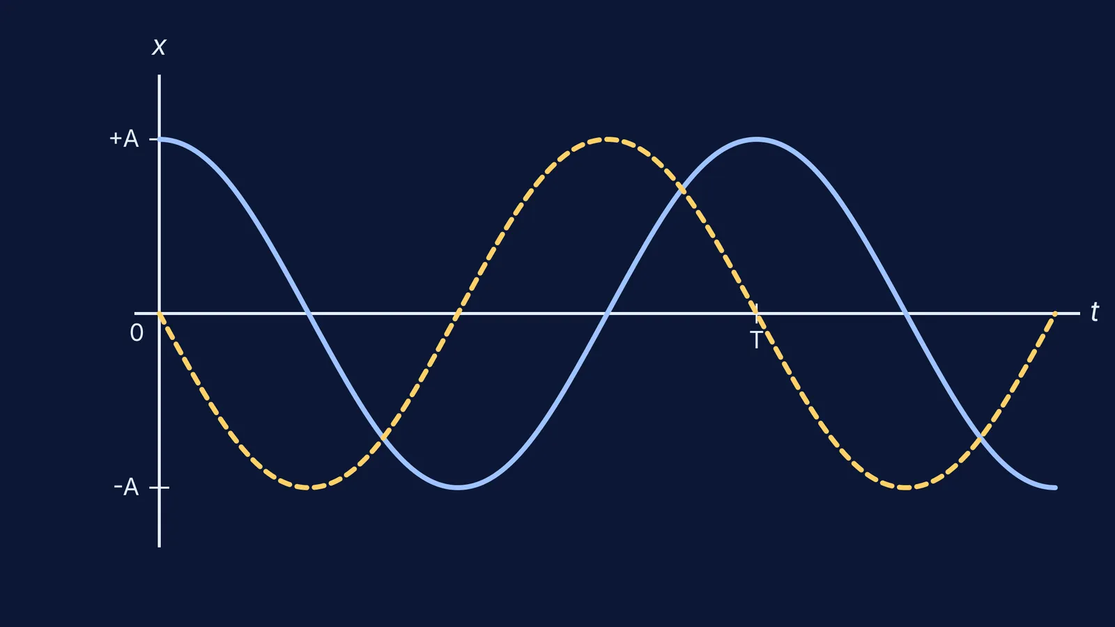 Position-time graph showing simple harmonic motion with phase constants 0 and pi/2