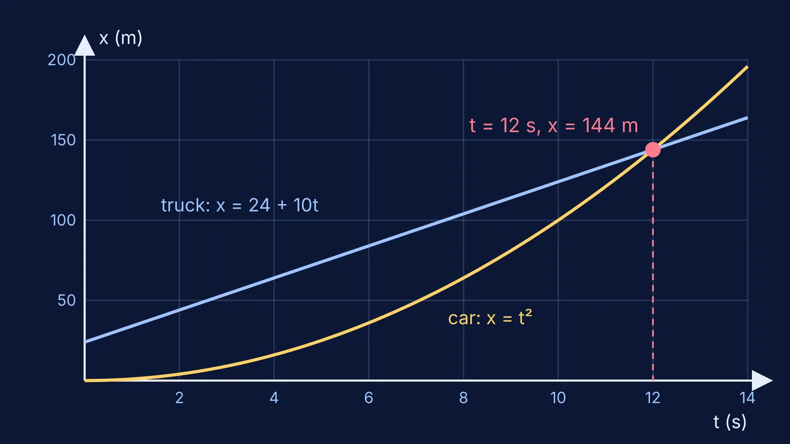 Position-time graphs of a car and truck crossing at 12 seconds