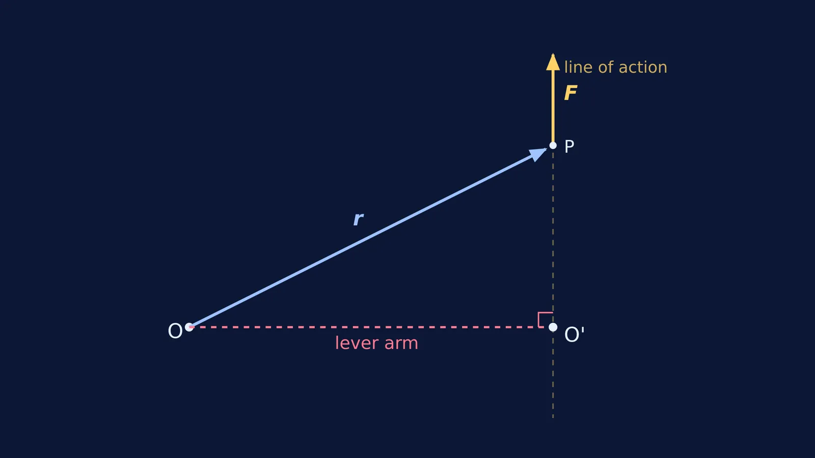 Position vector, force vector, and lever arm drawn from reference point O.