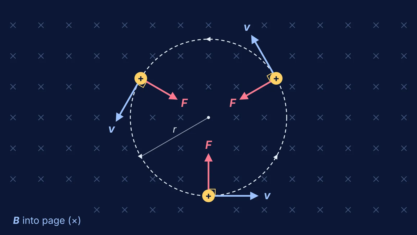 Positive charge circling in a magnetic field, force always perpendicular to velocity