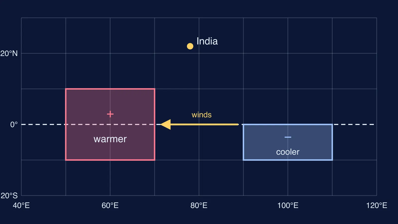 Positive Indian Ocean Dipole: warm western box, cool eastern box, westward wind arrow