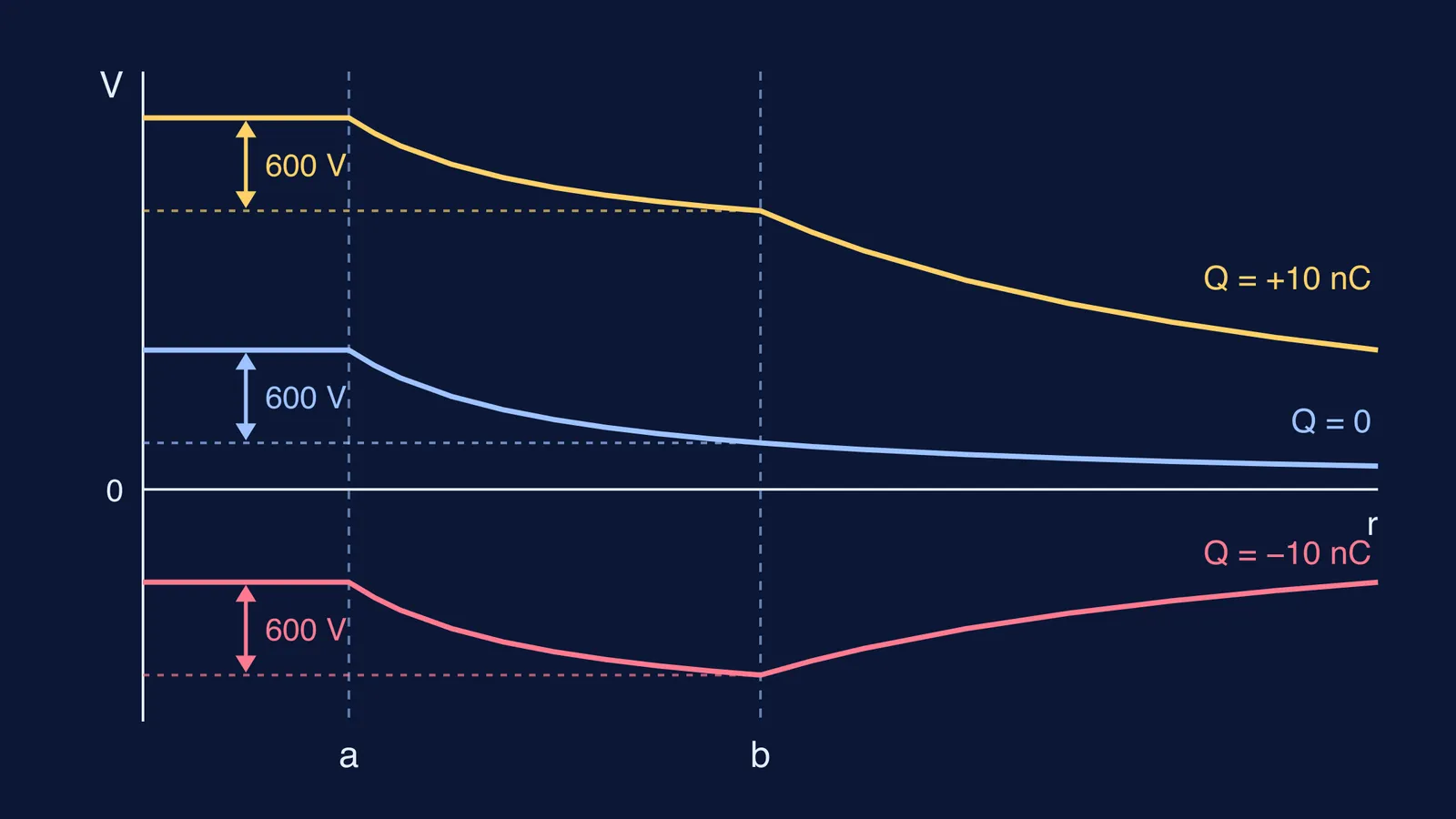Potential against radius for three outer-shell charges, each with the same 600 V gap