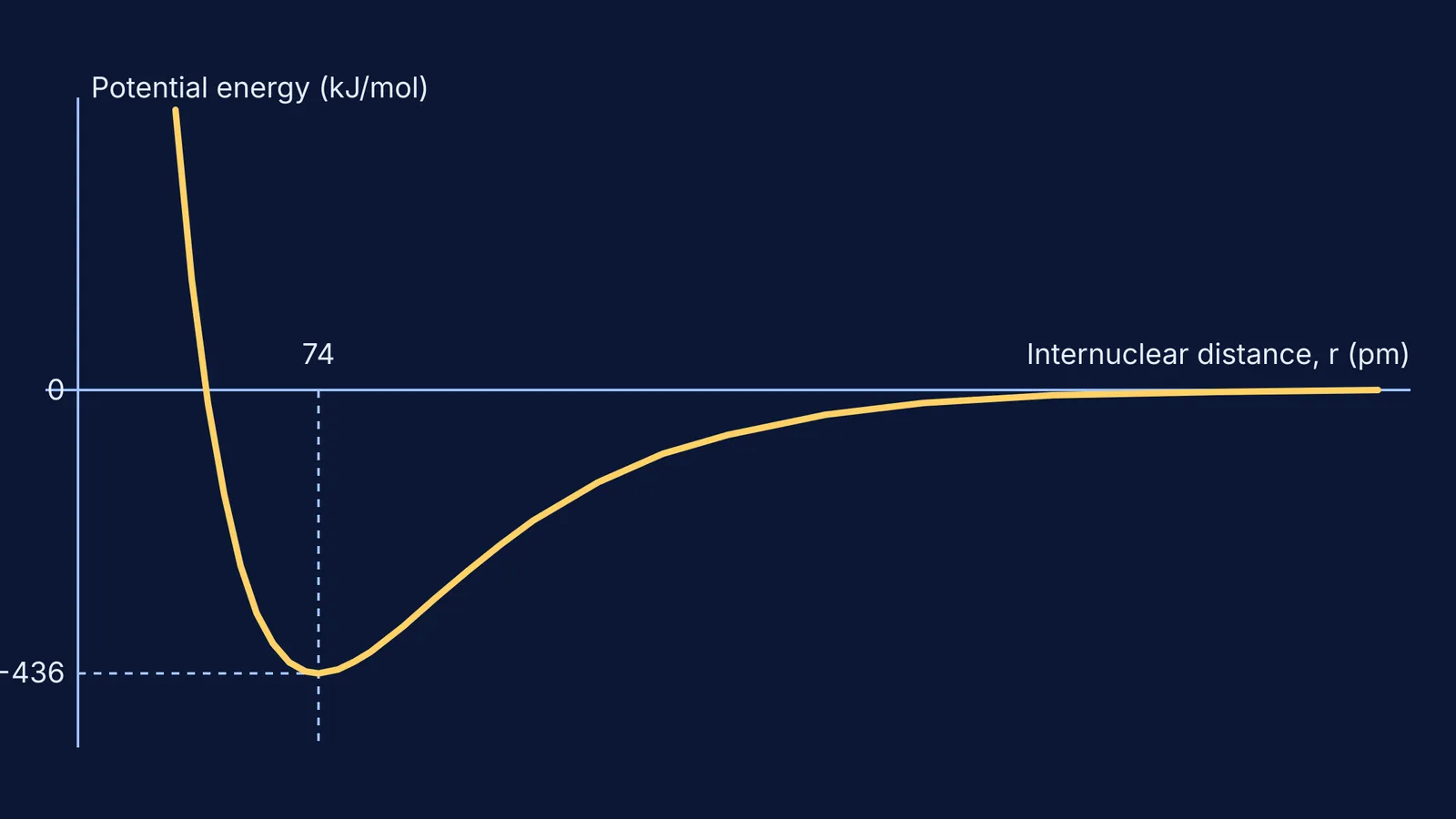 Potential energy curve of the H2 molecule showing bond length and energy