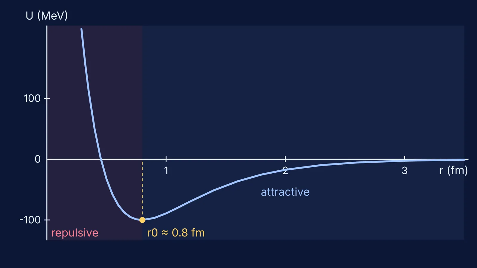 Potential energy of two nucleons against separation, with a minimum near 0.8 fm