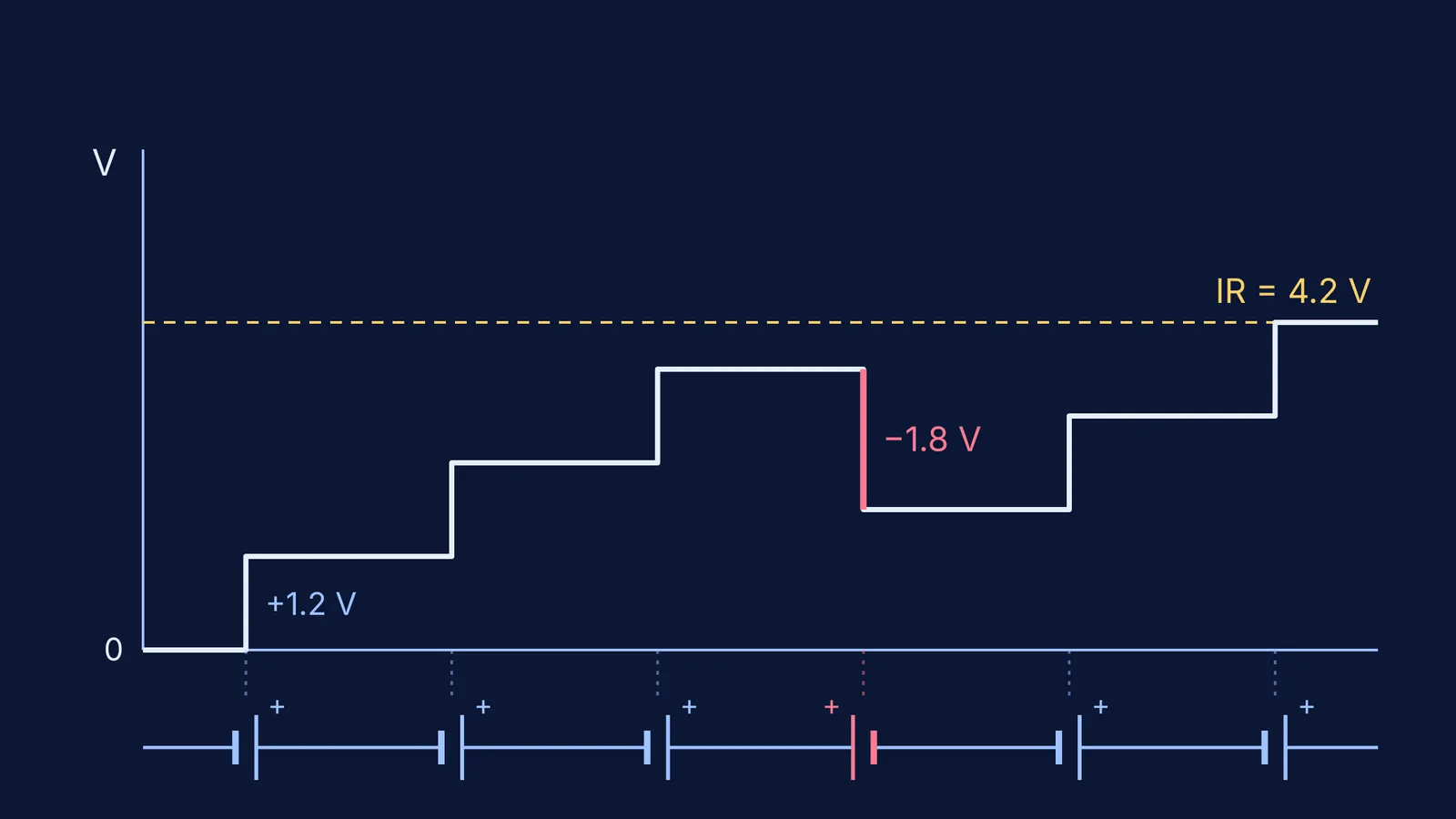 Potential rising along six series cells, dropping at the one reversed cell