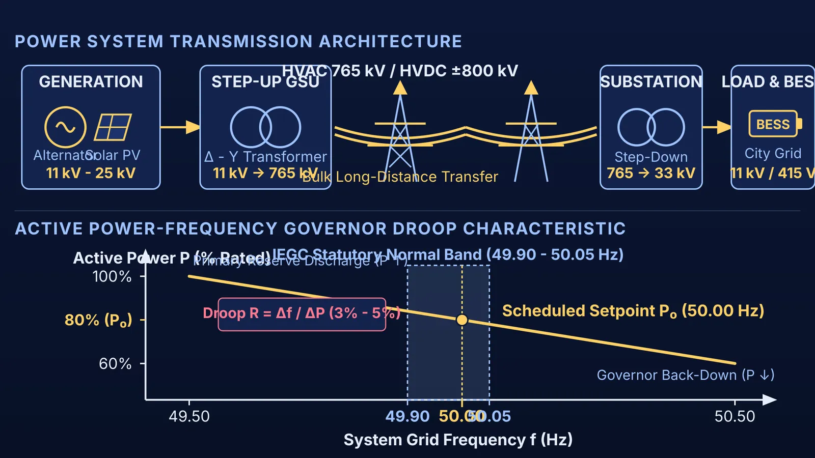 Power grid transmission topology and active power frequency droop characteristic curve.