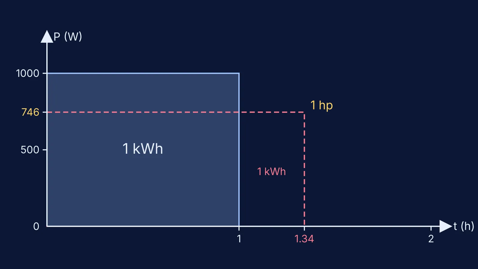 Power-time graph: 1 kW for one hour and 1 hp (746 W) for 1.34 hours