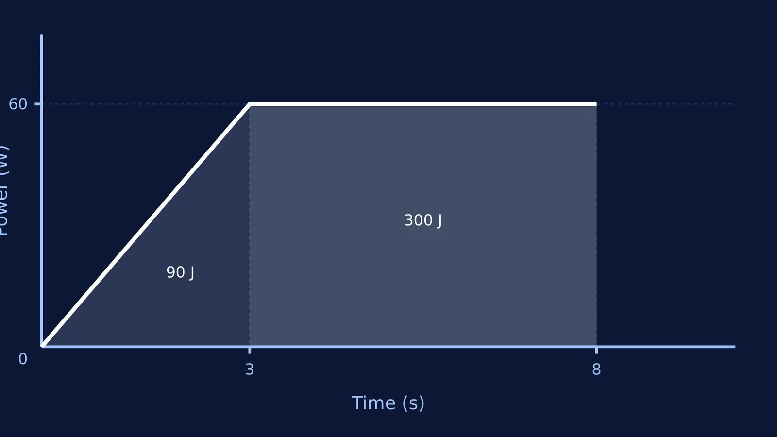 Power-time graph showing a triangular area of 90 J and a rectangular area of 300 J.