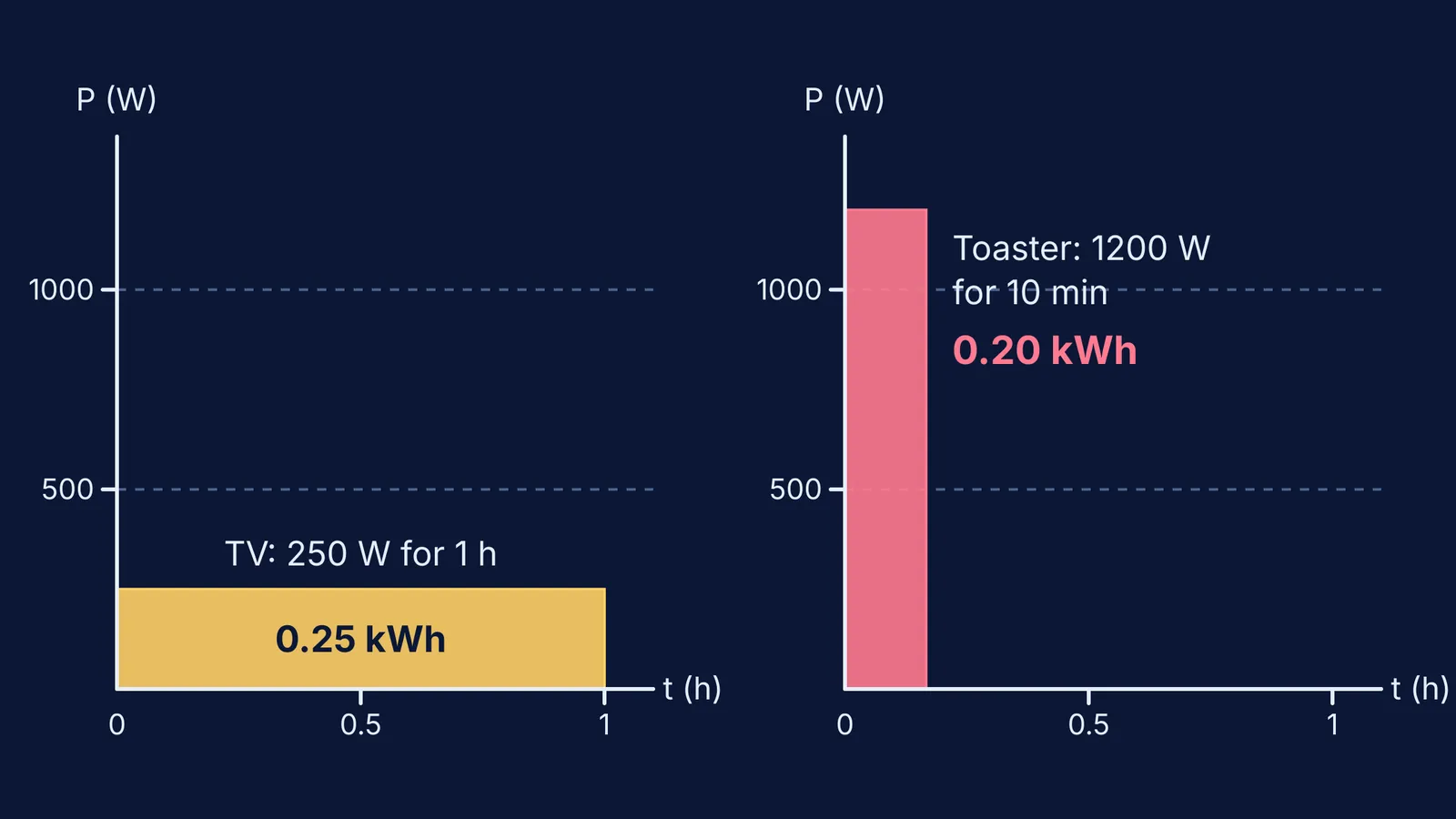 Power-time rectangles showing a TV and a toaster's energy use as areas