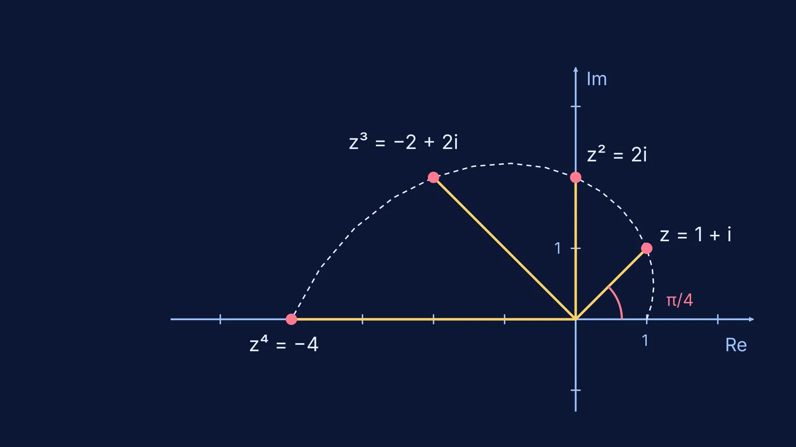 Powers of 1 + i on the complex plane spiralling outward to −4