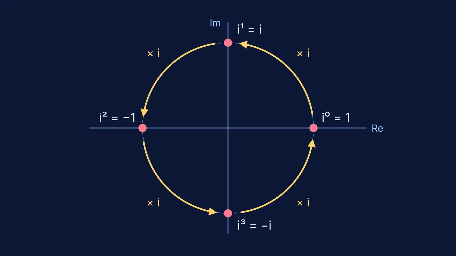 Powers of i as four points on a circle, each a quarter-turn apart
