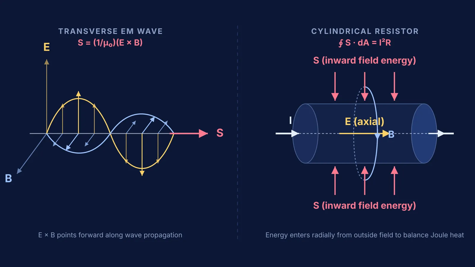 Poynting vector energy flow in an electromagnetic wave and a circuit conductor