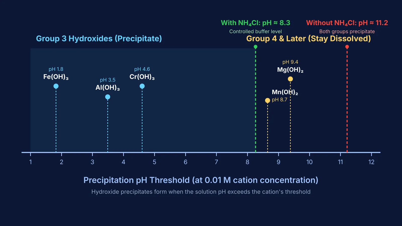 Precipitation pH thresholds for Group 3 and Group 4 metal hydroxides.