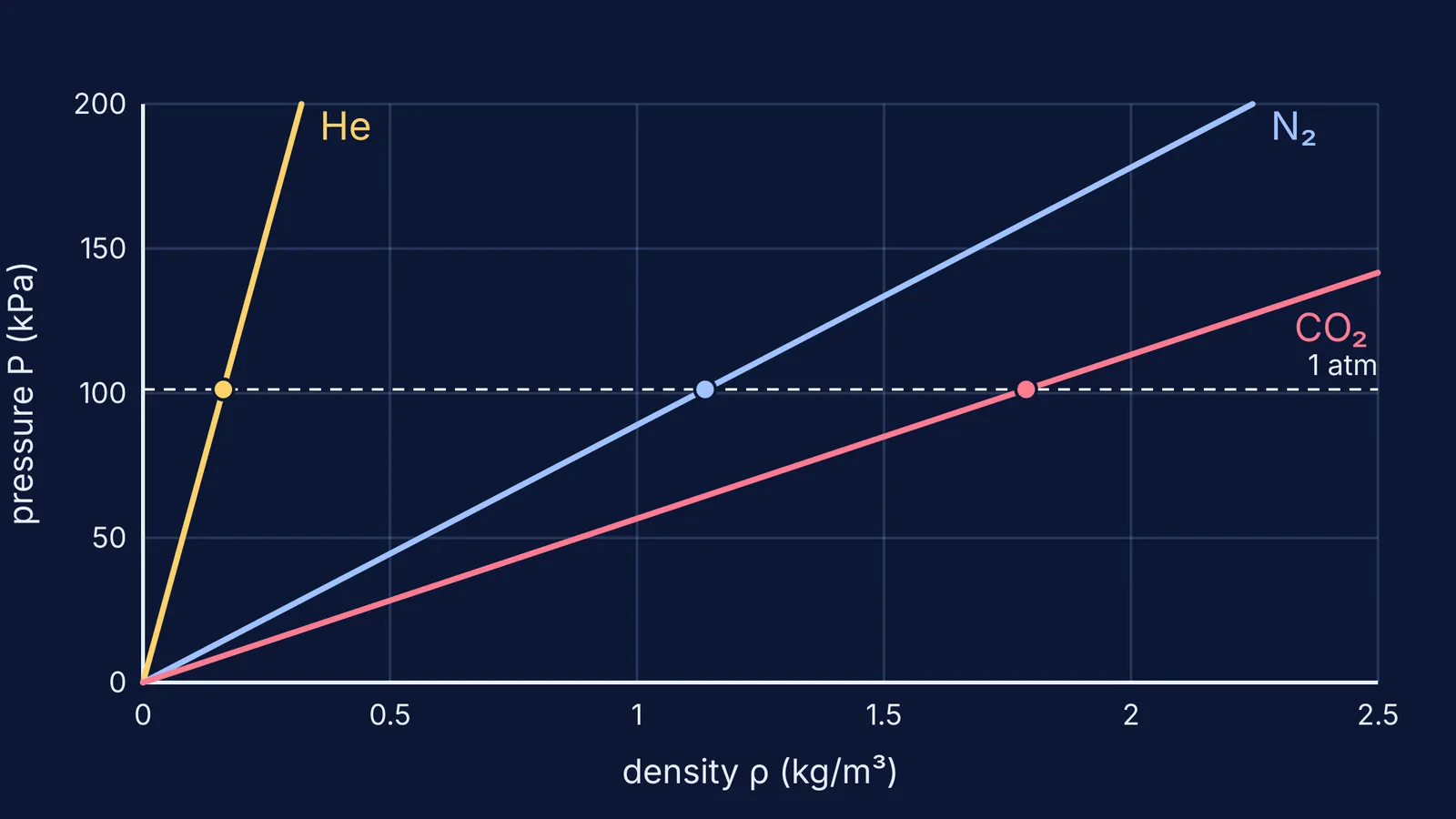 Pressure against density lines for helium, nitrogen and carbon dioxide at 300 K