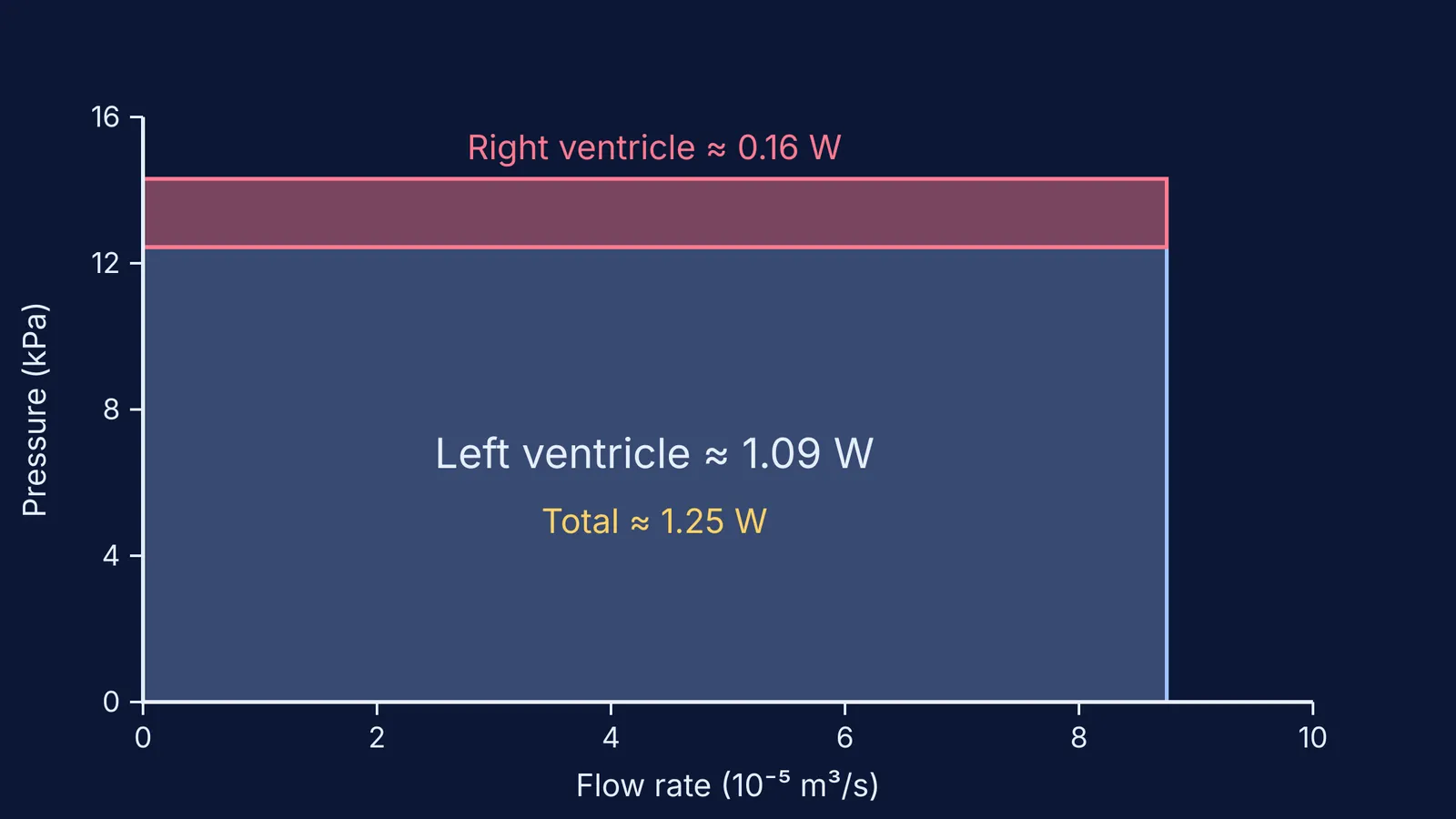 Pressure against flow rate, with heart power shown as rectangle areas