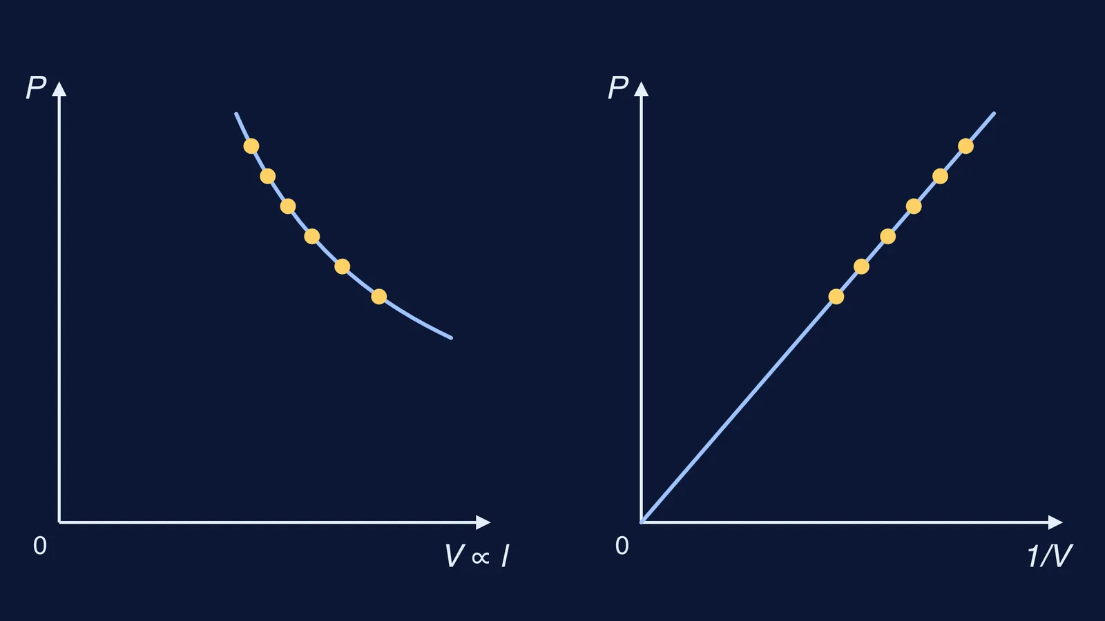 Pressure against volume curve beside straight-line pressure against 1/V graph