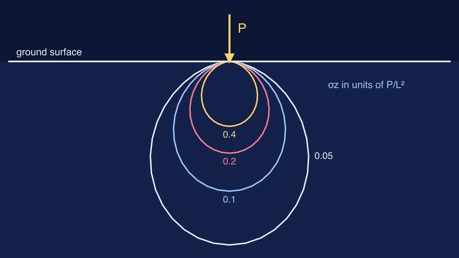 Pressure bulbs of equal vertical stress beneath a point load on soil