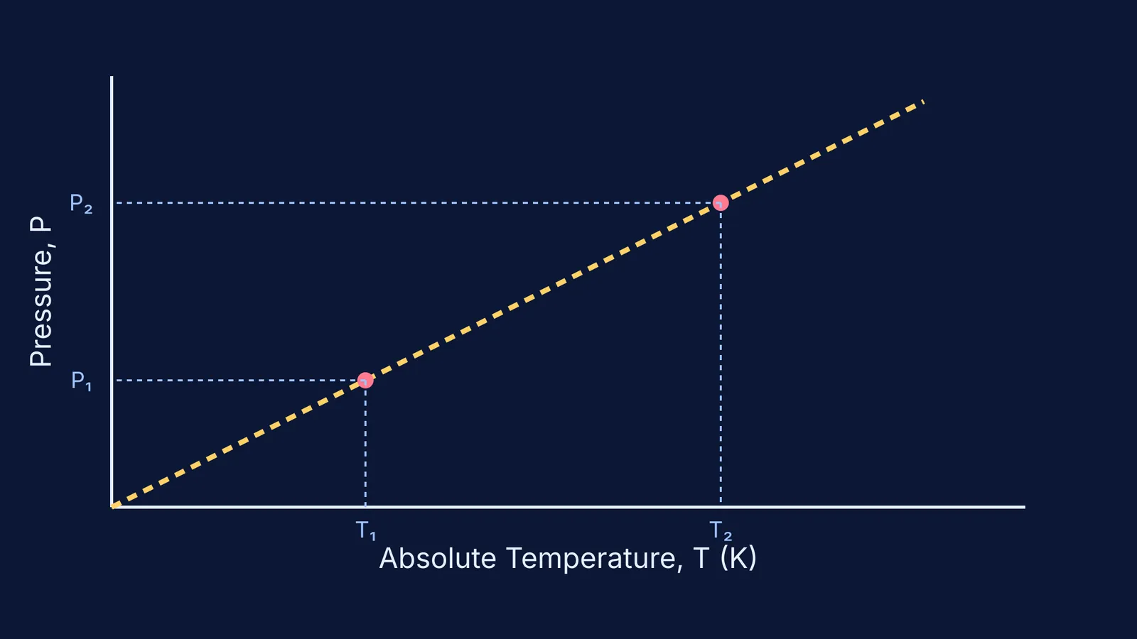 Pressure-temperature graph showing Gay-Lussac's law for a hot and cold tyre