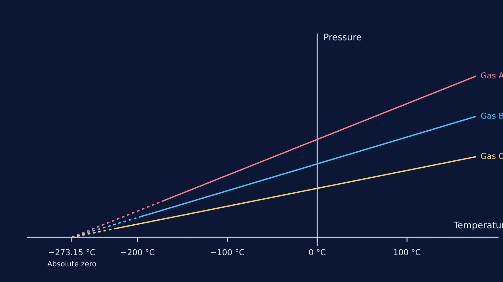 Pressure versus temperature graph for three gases extrapolating to absolute zero