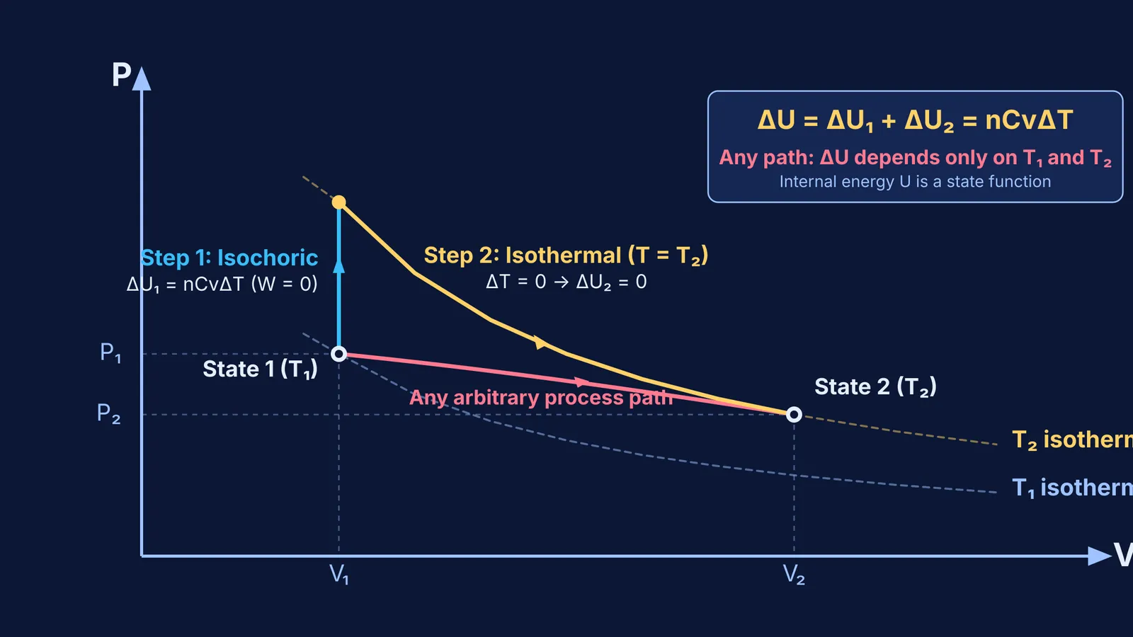 Pressure-volume diagram showing path independence of internal energy between two isotherms